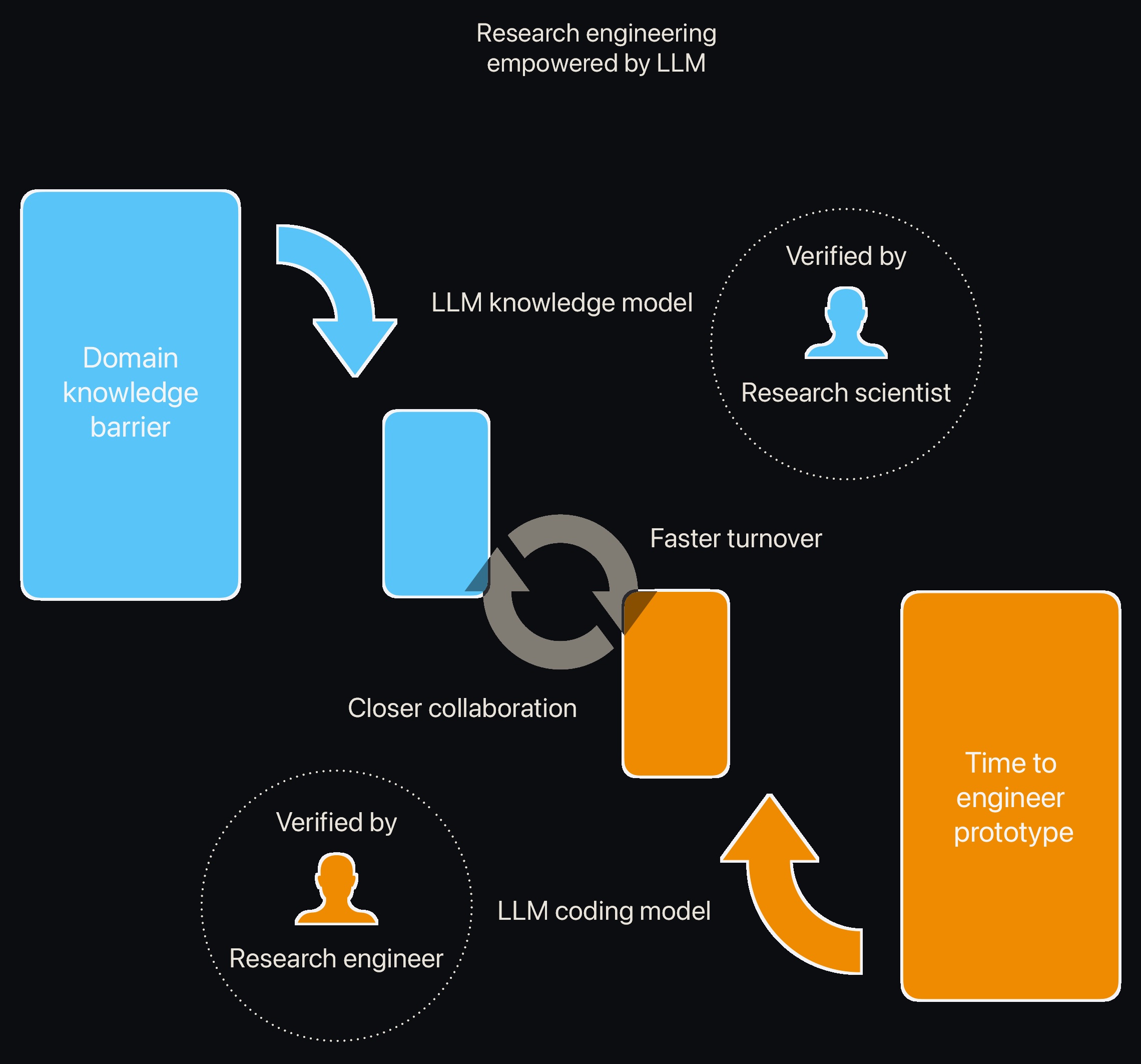 LLM knowledge and coding models lower the domain knowledge barrier and prototype time, each verified by a human.